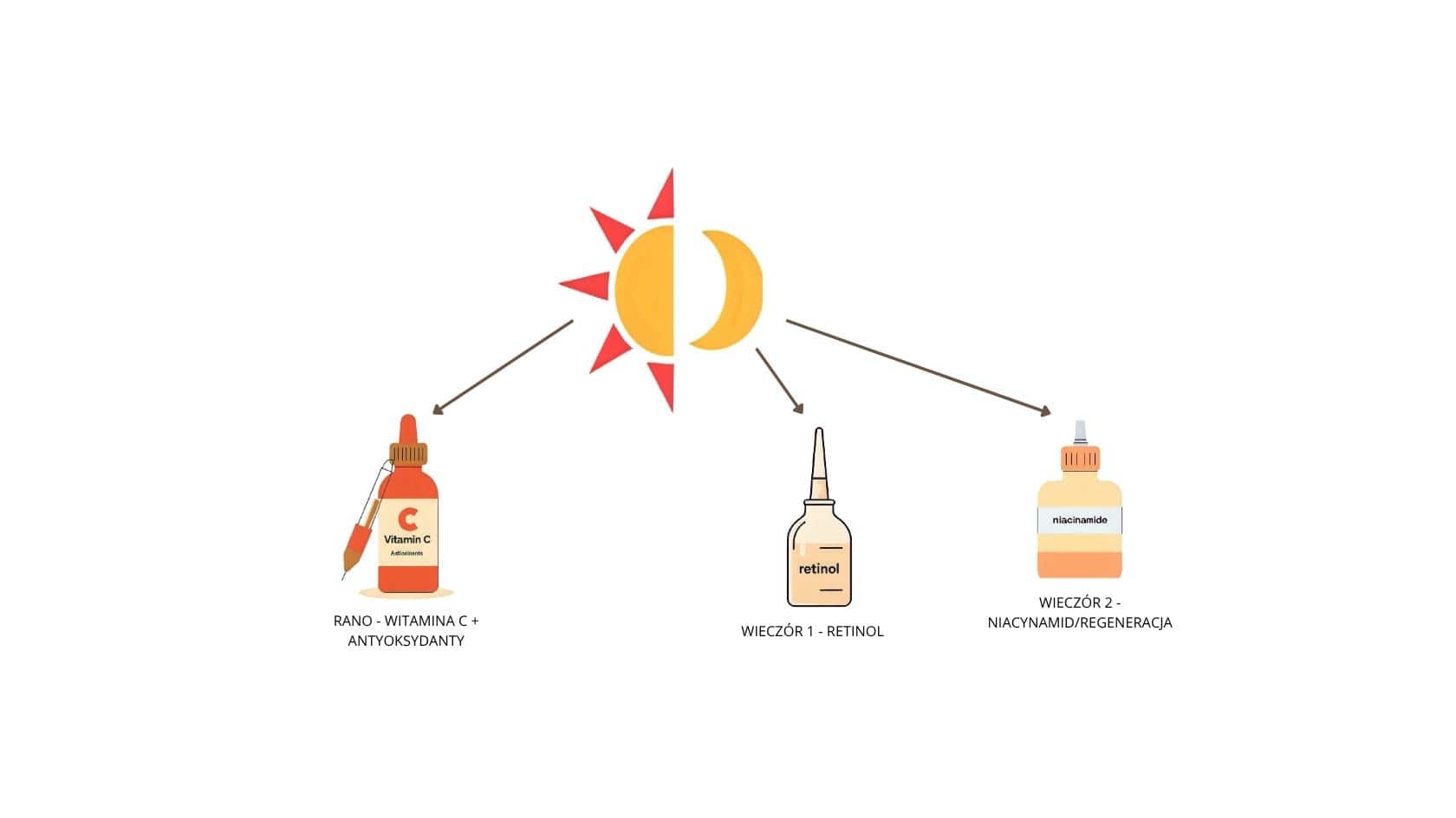 witamina C retinol niacynamid jak używać